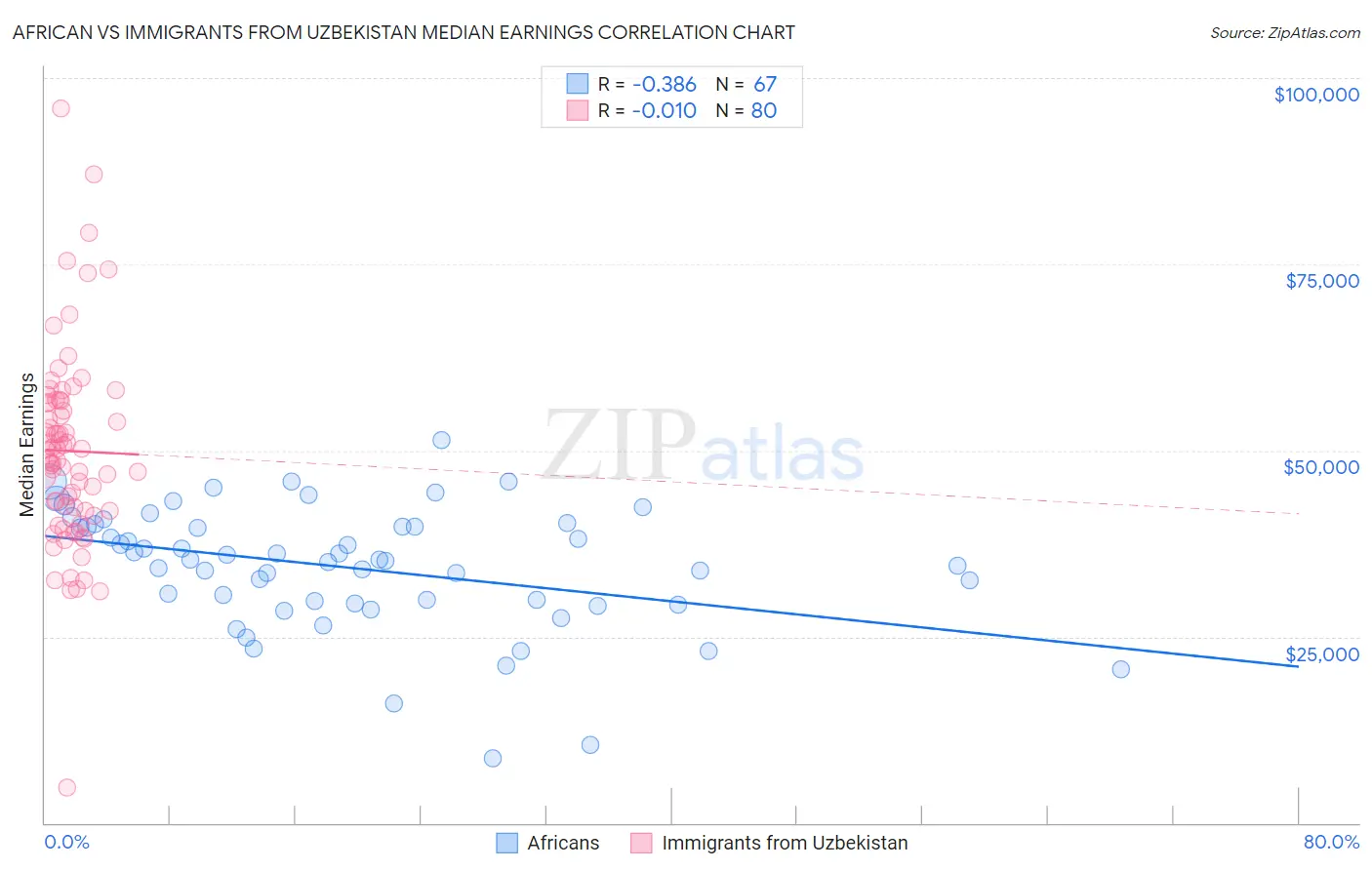 African vs Immigrants from Uzbekistan Median Earnings