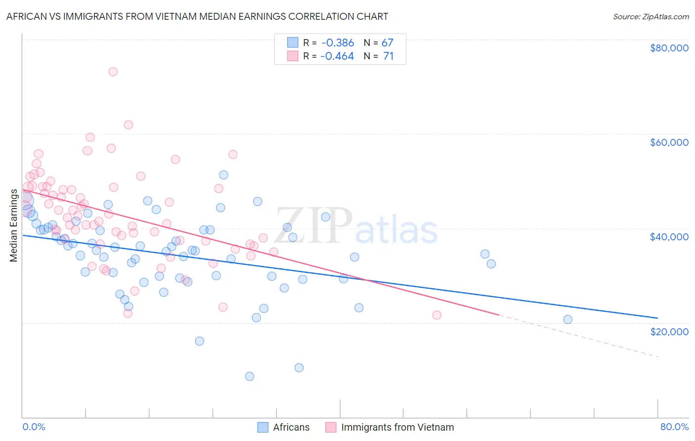 African vs Immigrants from Vietnam Median Earnings