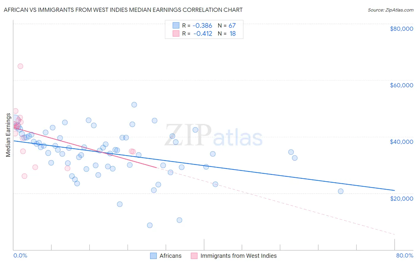 African vs Immigrants from West Indies Median Earnings