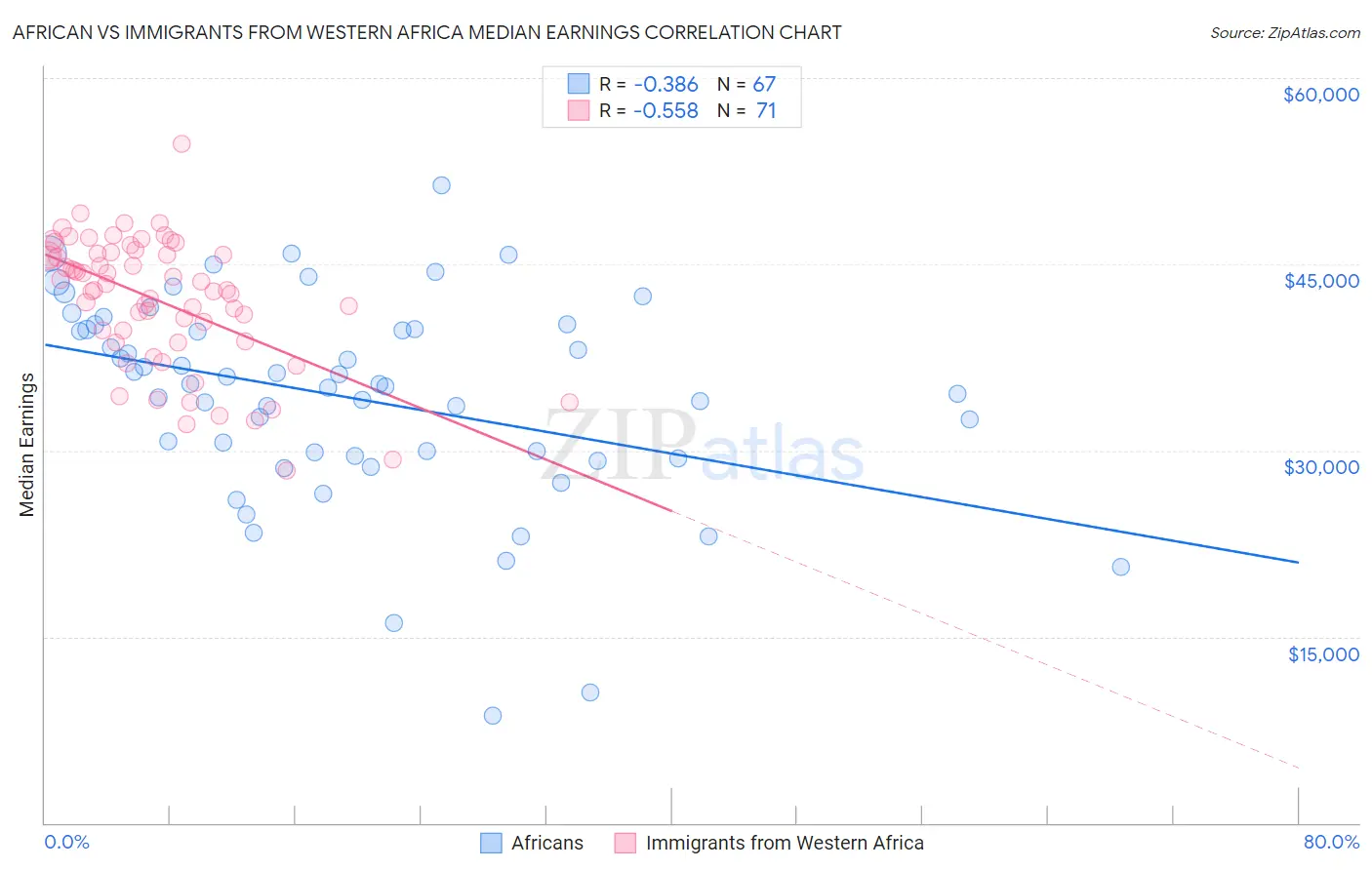 African vs Immigrants from Western Africa Median Earnings