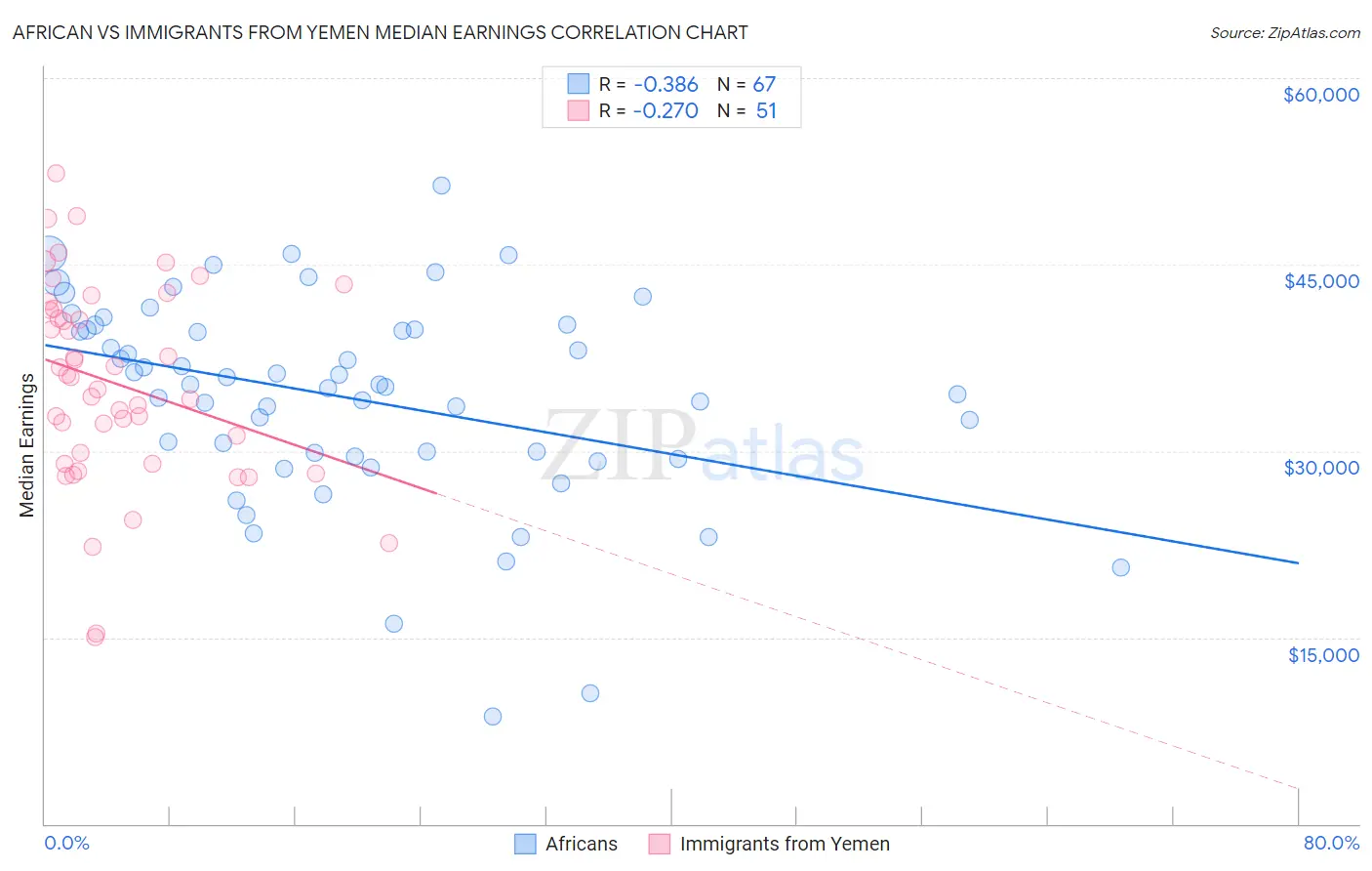 African vs Immigrants from Yemen Median Earnings