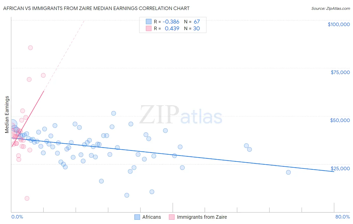 African vs Immigrants from Zaire Median Earnings