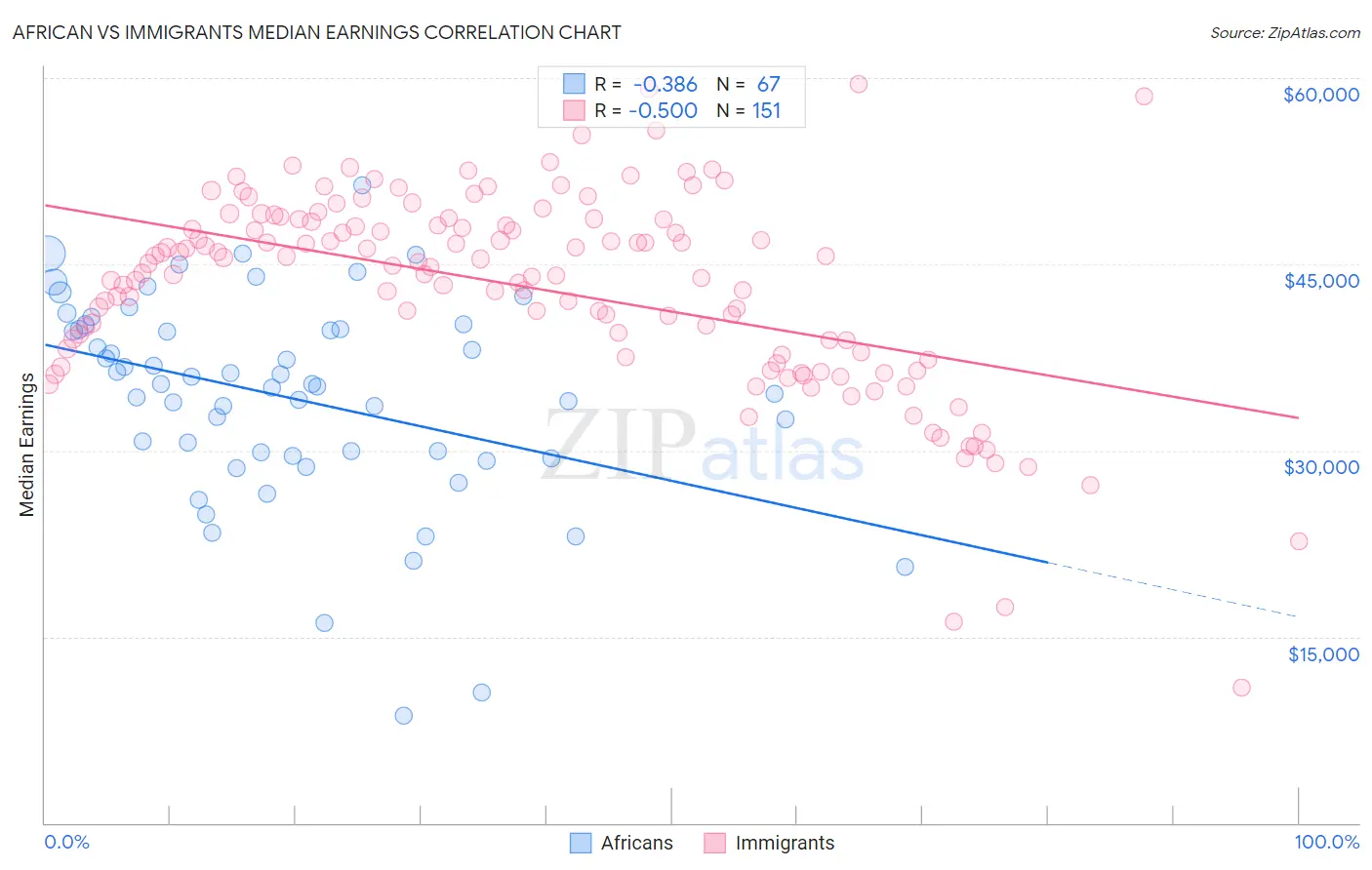 African vs Immigrants Median Earnings