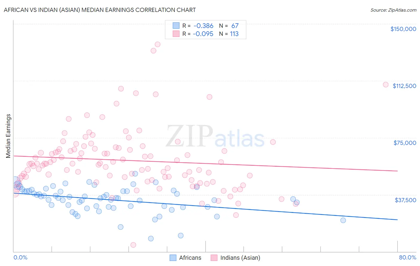 African vs Indian (Asian) Median Earnings