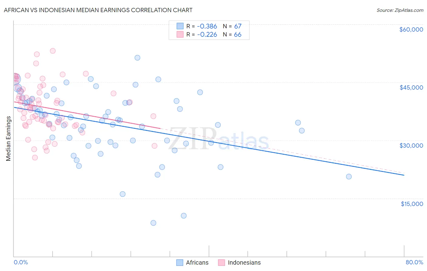 African vs Indonesian Median Earnings