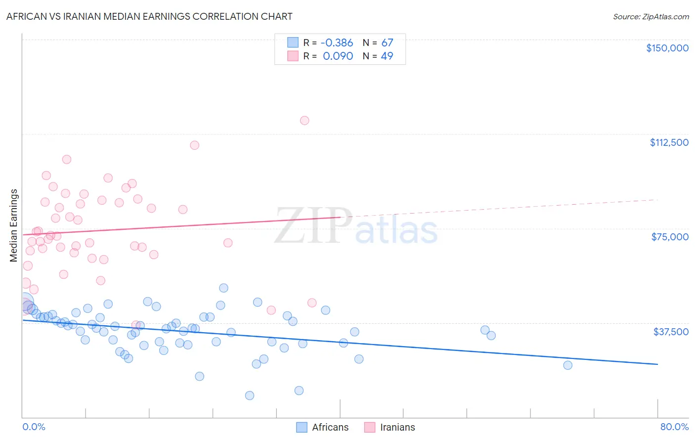 African vs Iranian Median Earnings