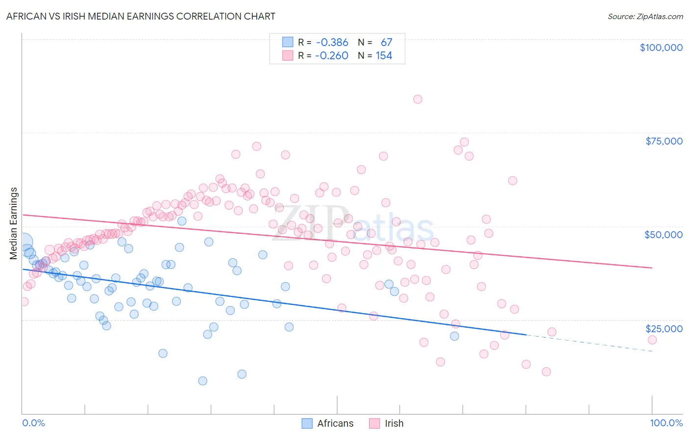 African vs Irish Median Earnings