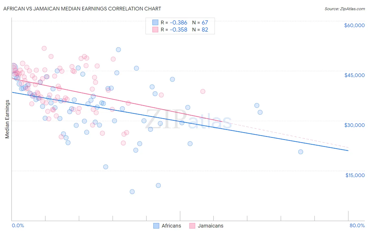 African vs Jamaican Median Earnings