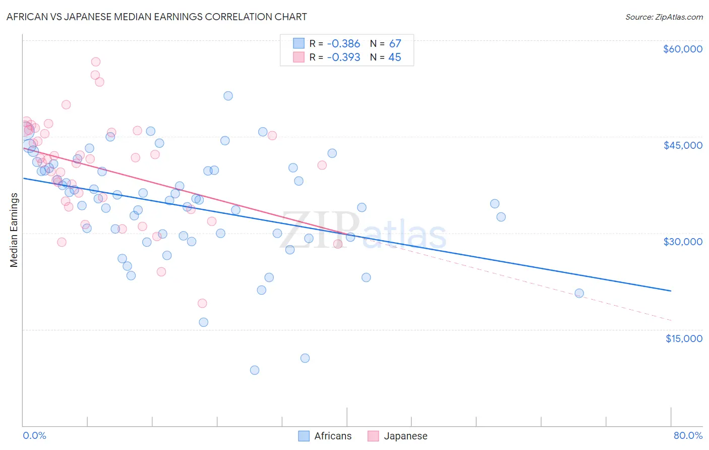 African vs Japanese Median Earnings