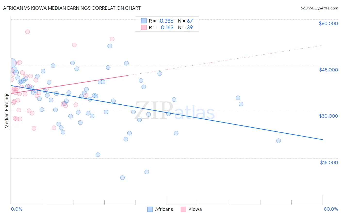 African vs Kiowa Median Earnings