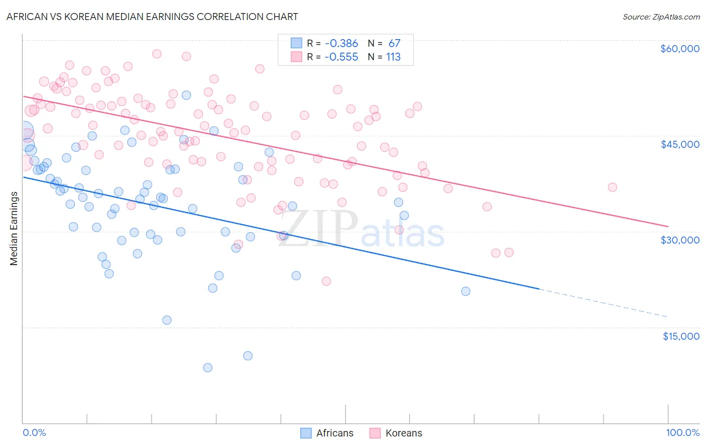 African vs Korean Median Earnings
