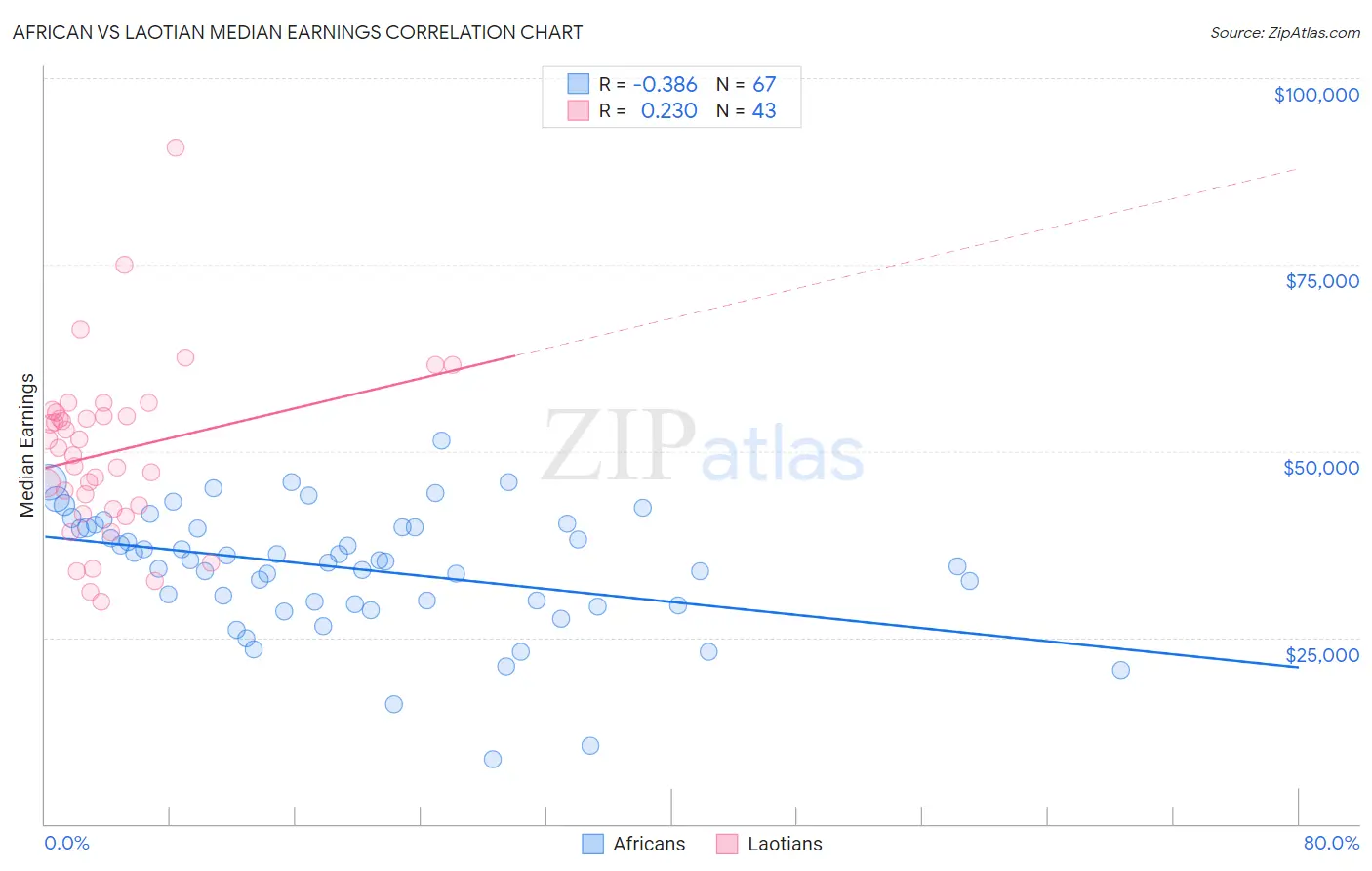 African vs Laotian Median Earnings