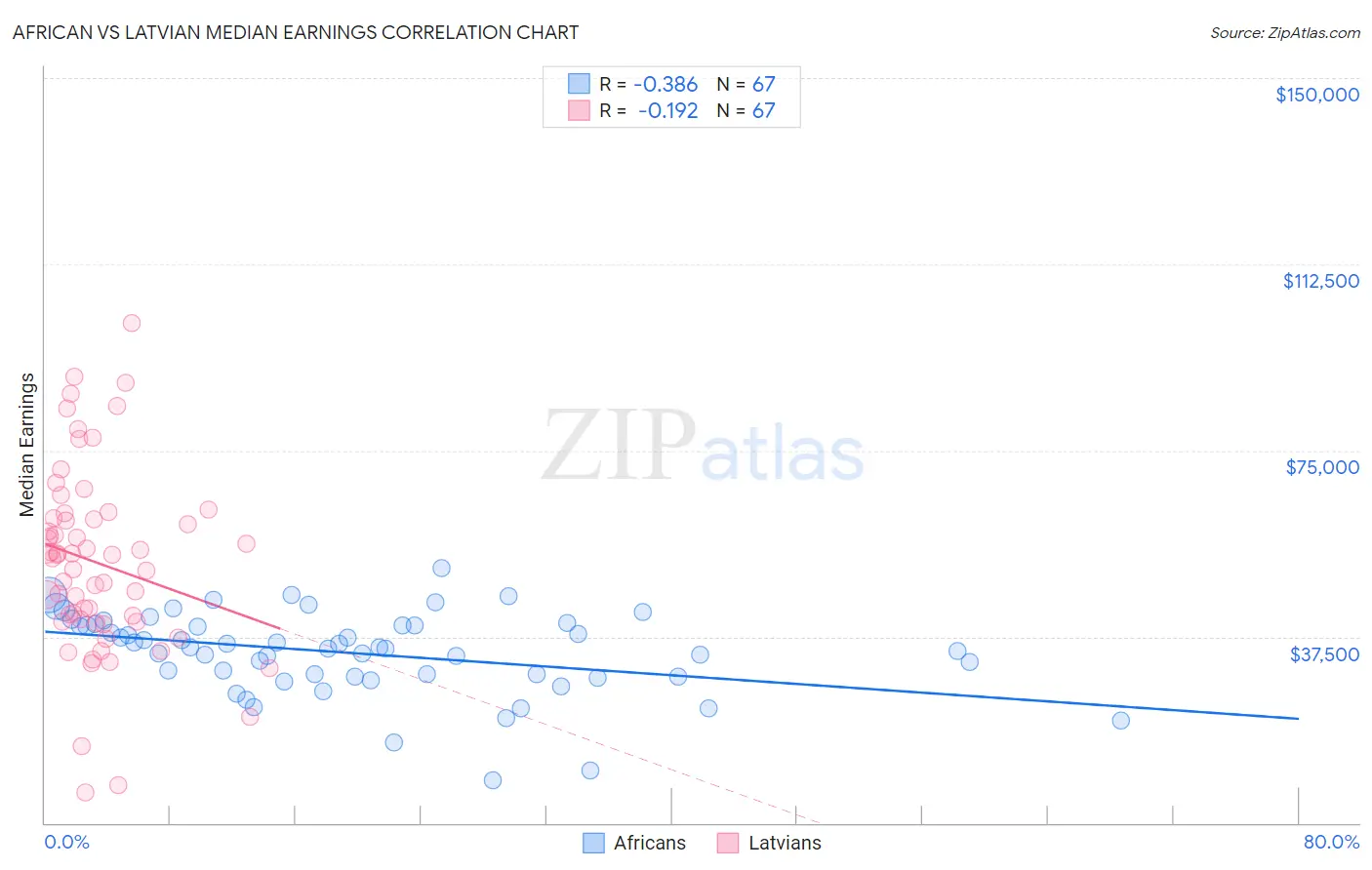 African vs Latvian Median Earnings