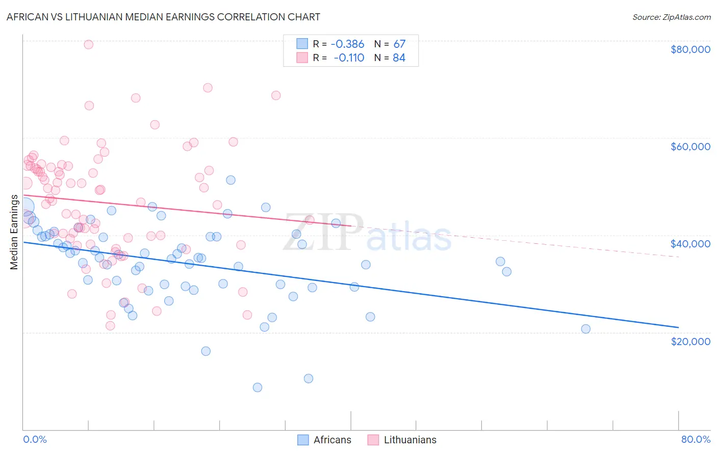 African vs Lithuanian Median Earnings