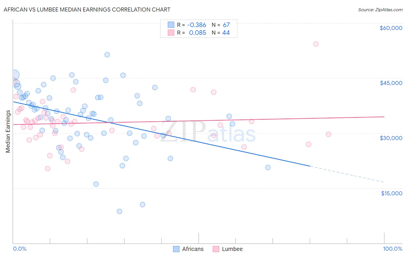 African vs Lumbee Median Earnings