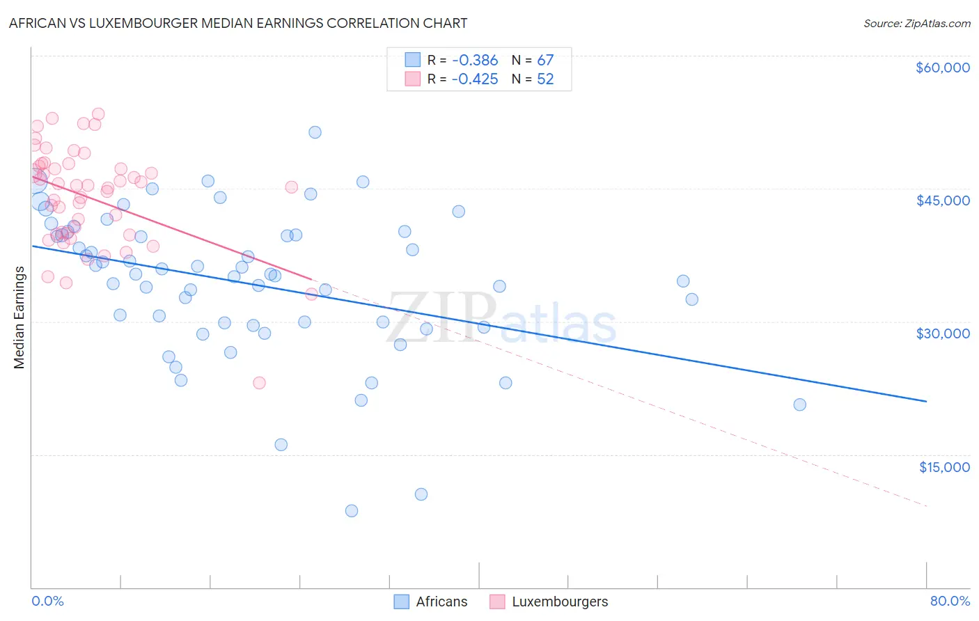 African vs Luxembourger Median Earnings