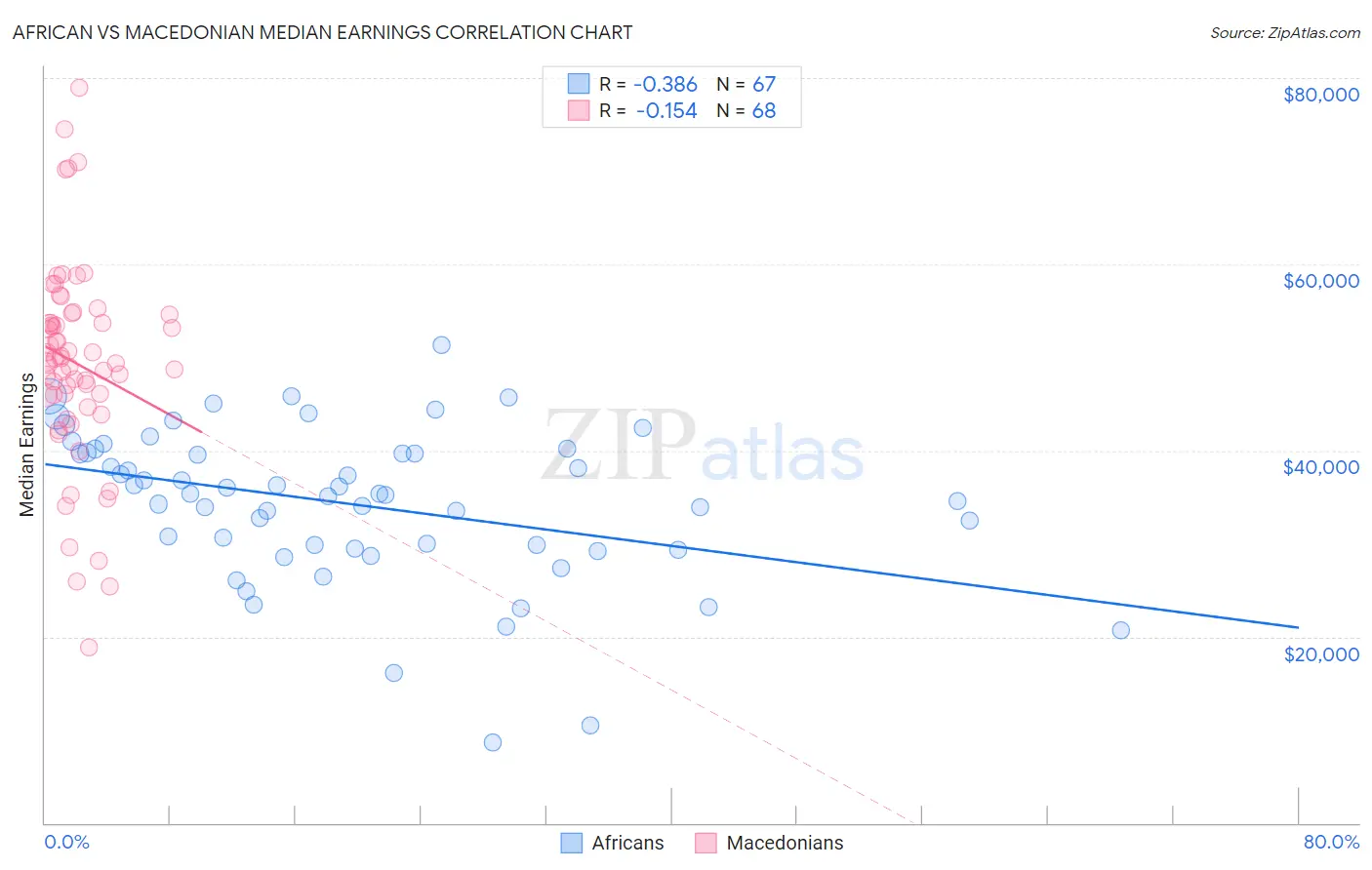 African vs Macedonian Median Earnings