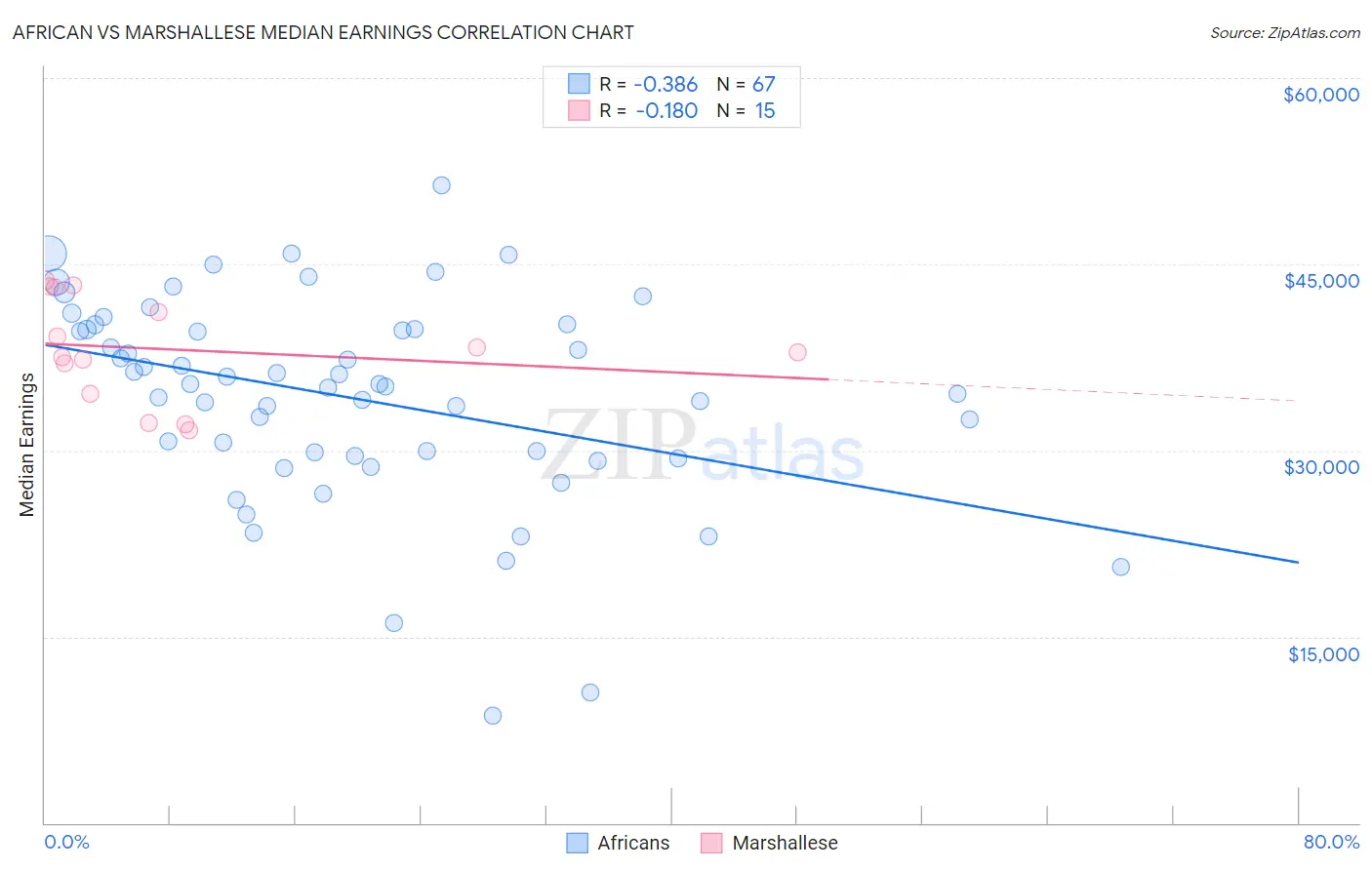 African vs Marshallese Median Earnings
