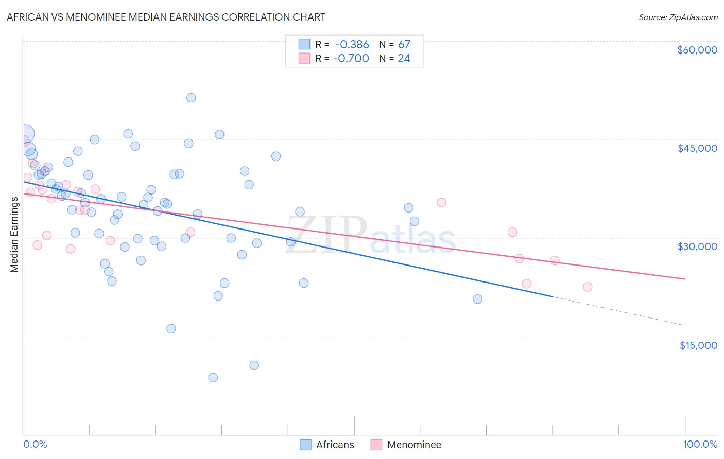 African vs Menominee Median Earnings