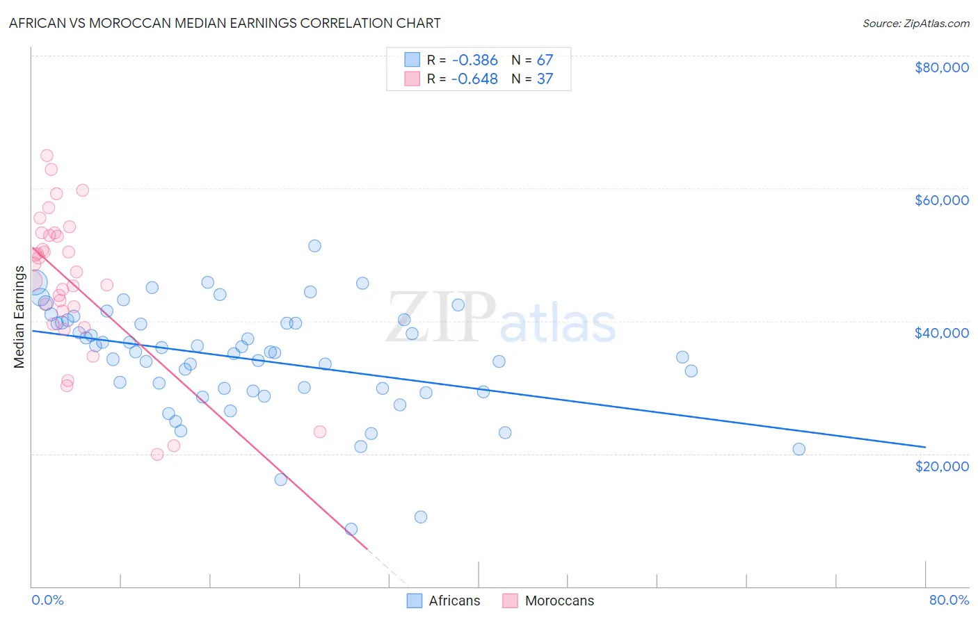 African vs Moroccan Median Earnings