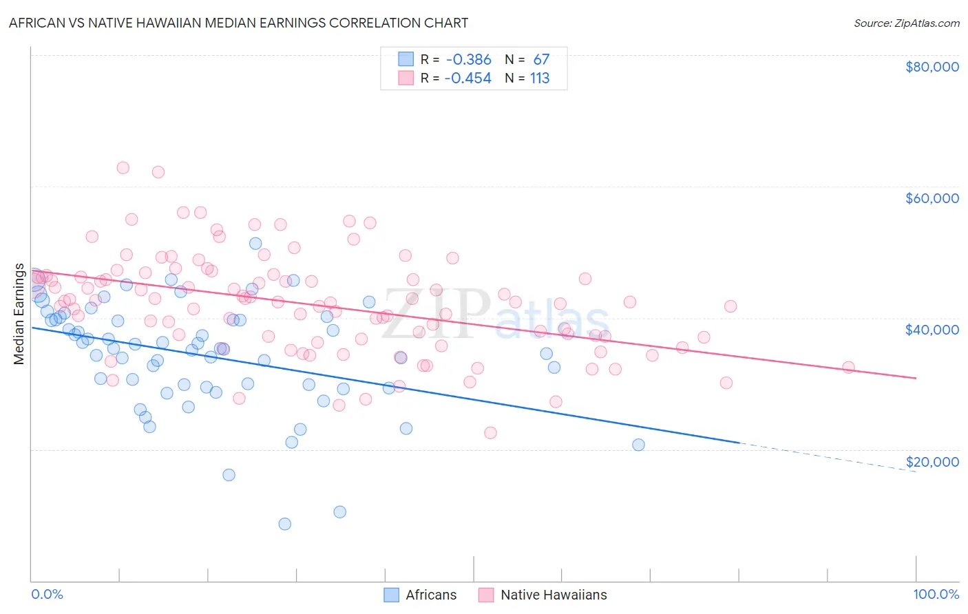 African vs Native Hawaiian Median Earnings