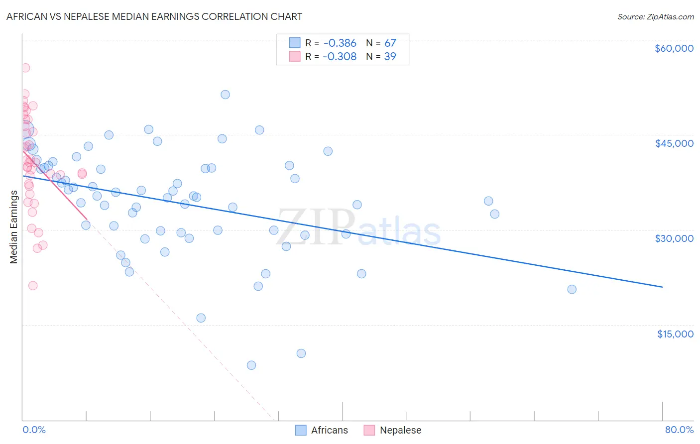 African vs Nepalese Median Earnings