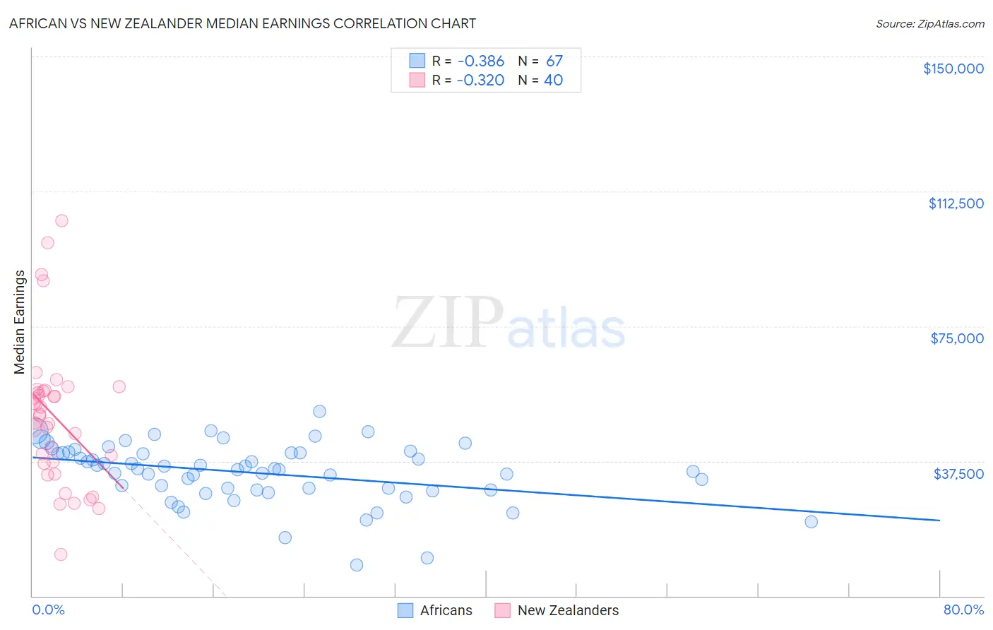 African vs New Zealander Median Earnings