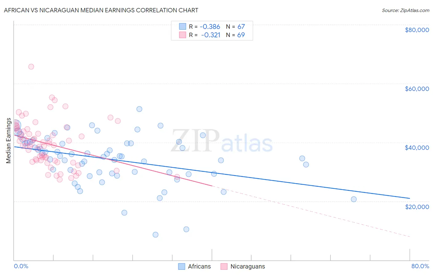 African vs Nicaraguan Median Earnings