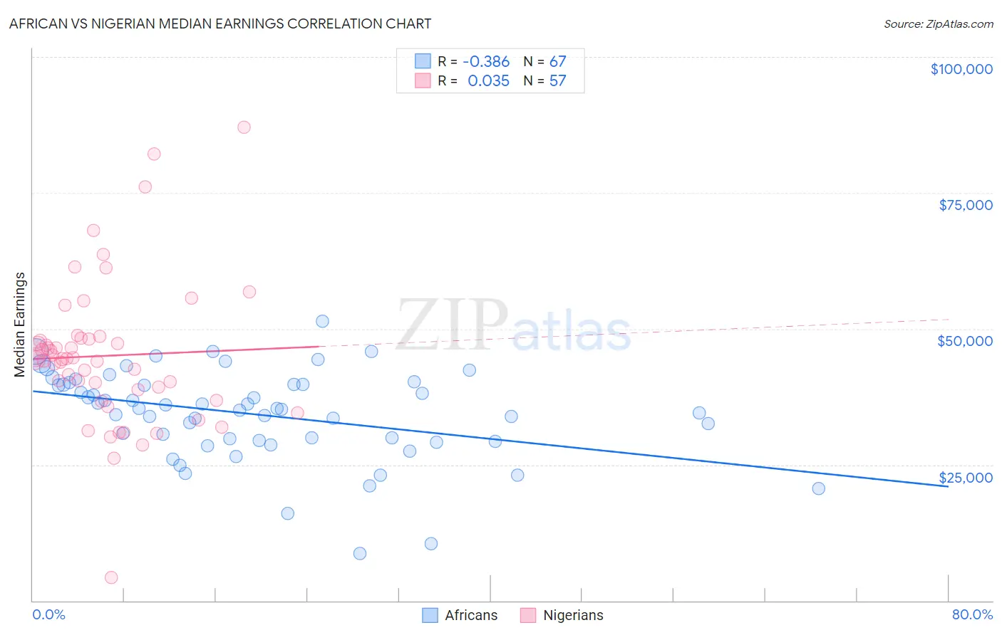 African vs Nigerian Median Earnings