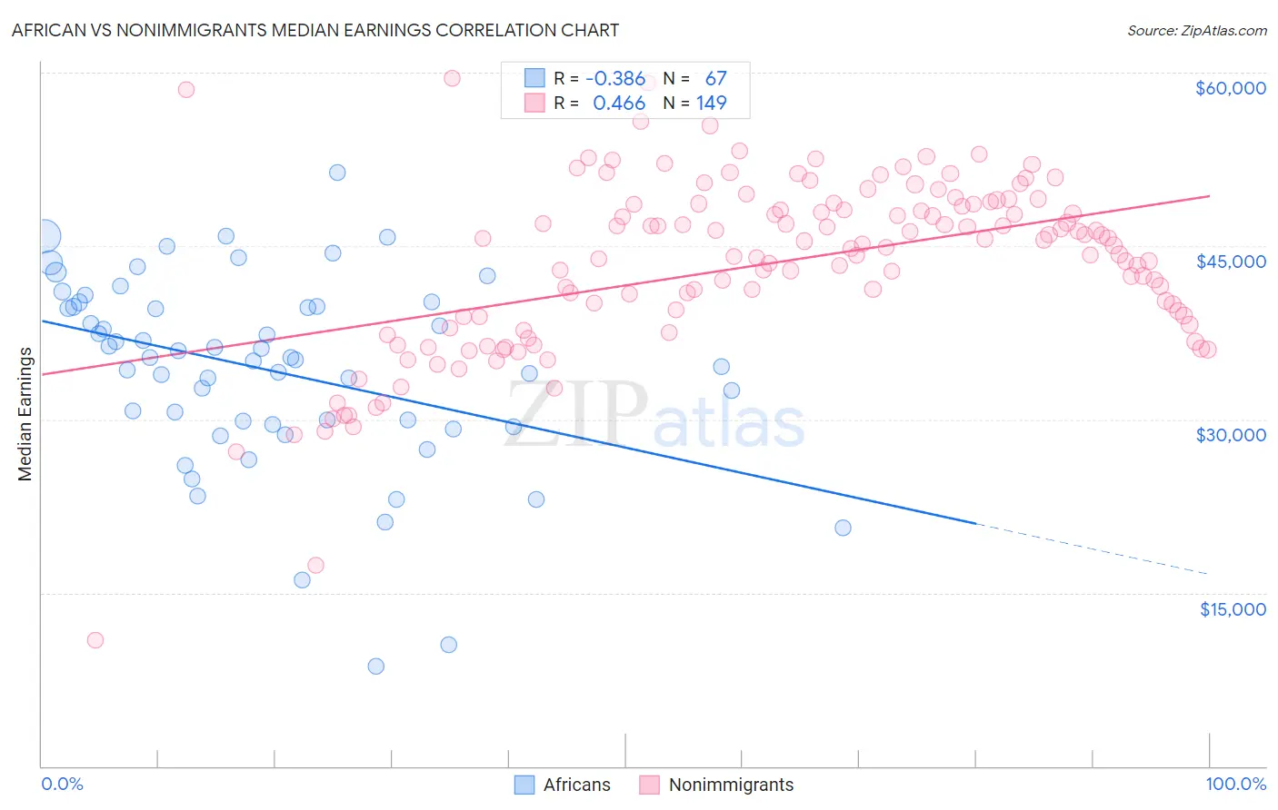 African vs Nonimmigrants Median Earnings