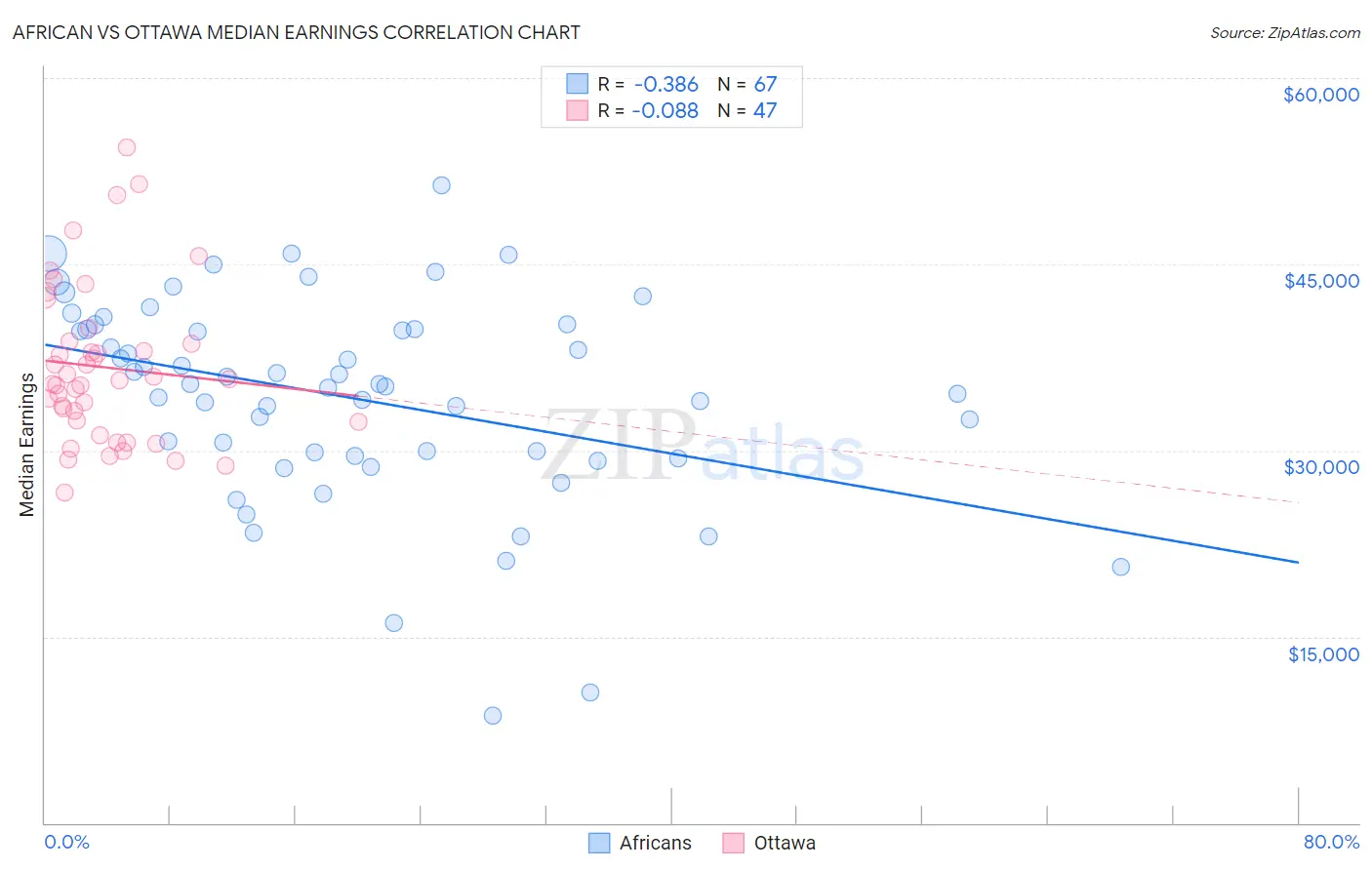 African vs Ottawa Median Earnings