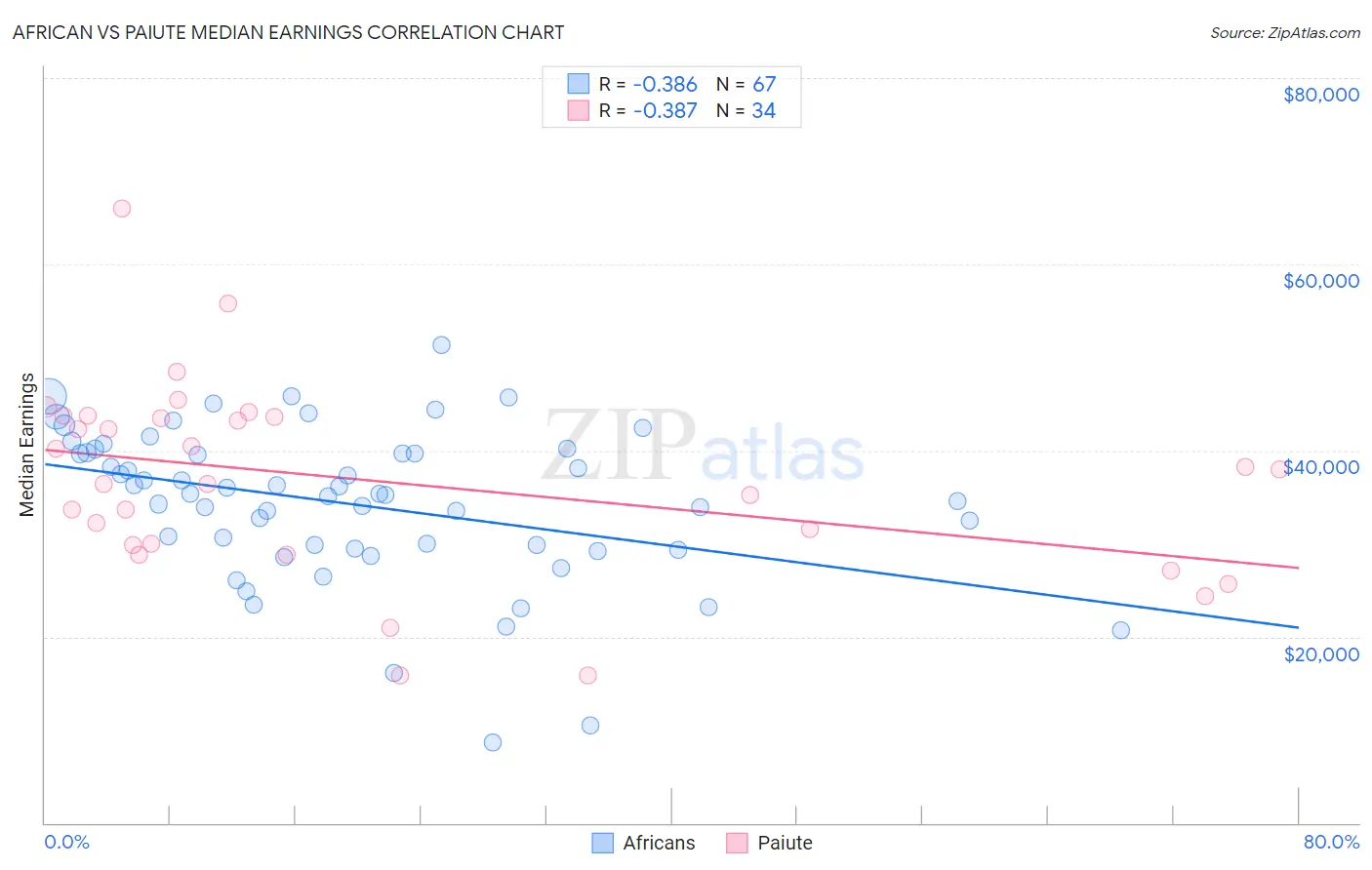 African vs Paiute Median Earnings
