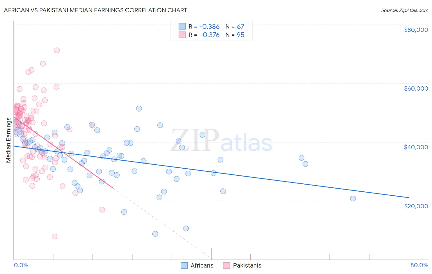African vs Pakistani Median Earnings
