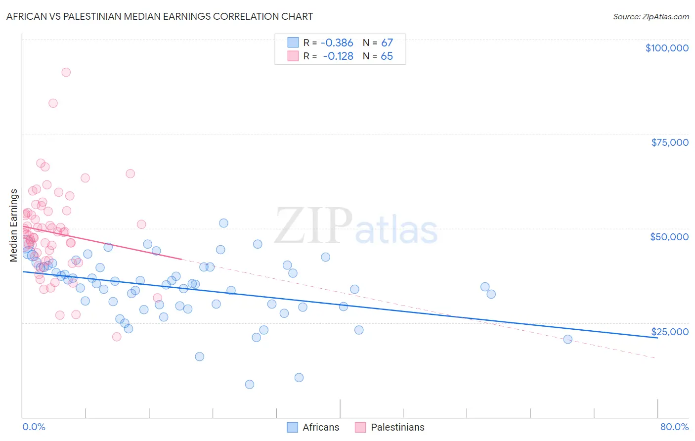 African vs Palestinian Median Earnings