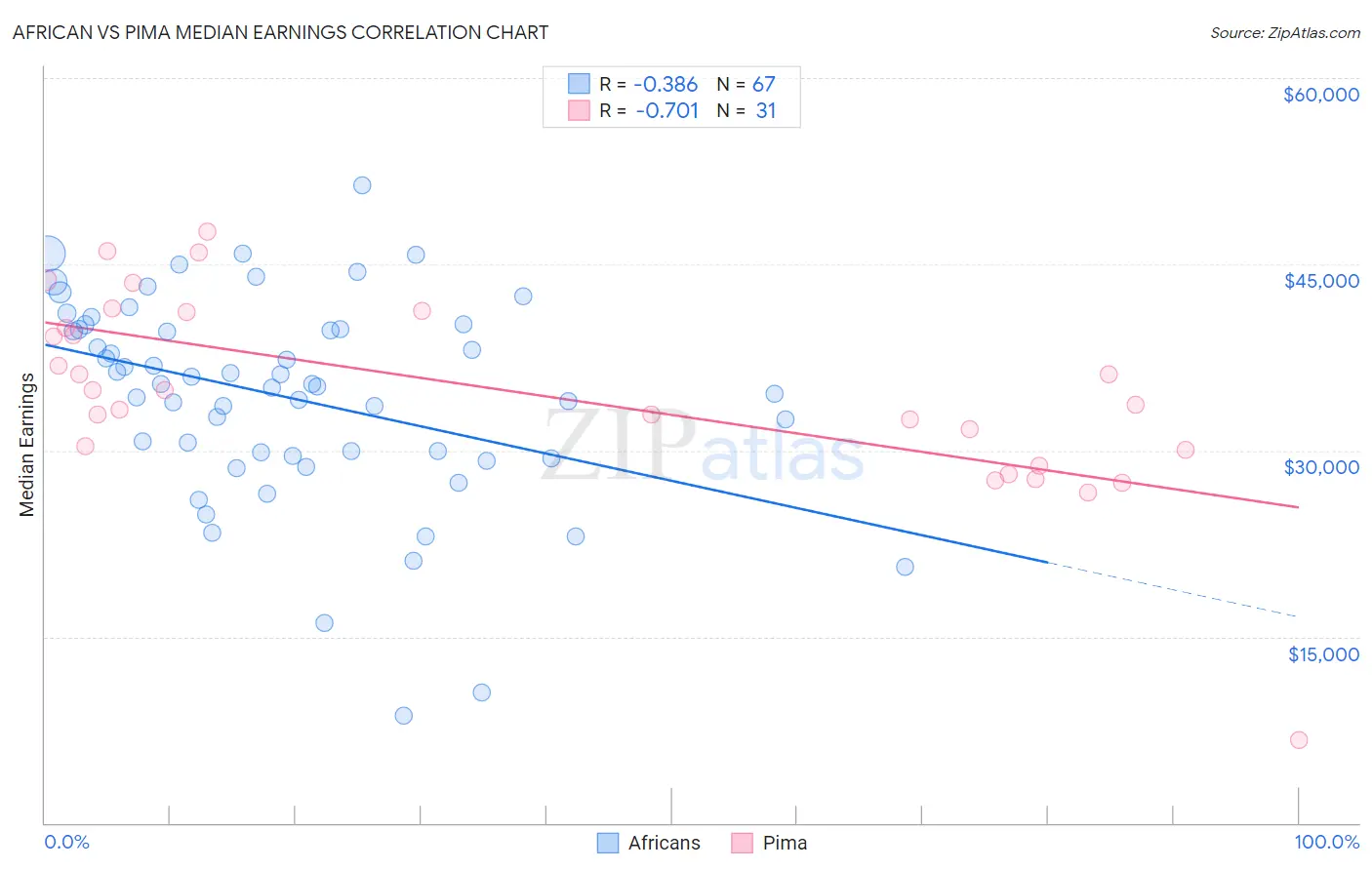 African vs Pima Median Earnings