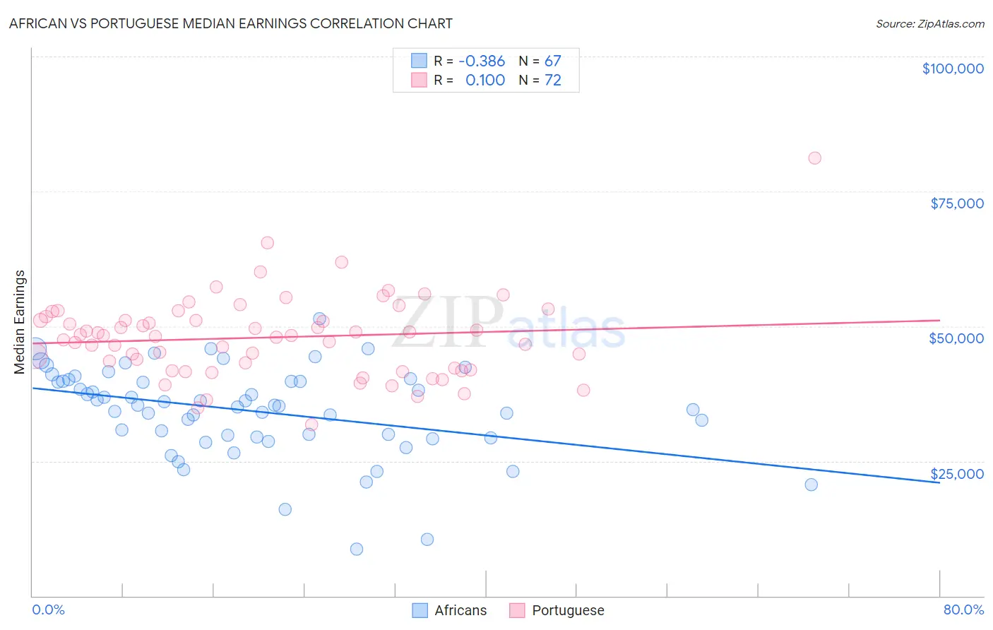 African vs Portuguese Median Earnings
