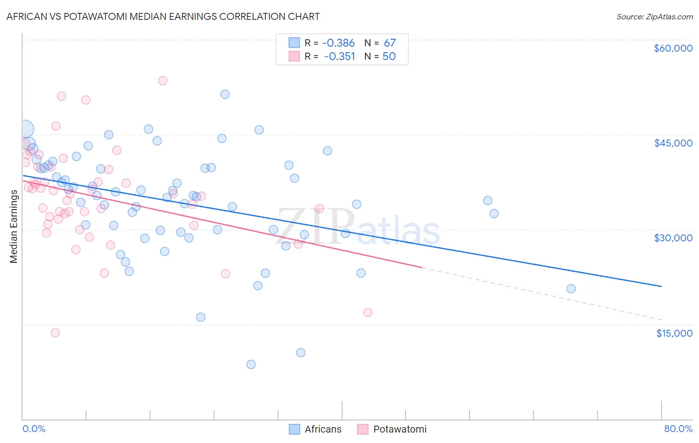 African vs Potawatomi Median Earnings