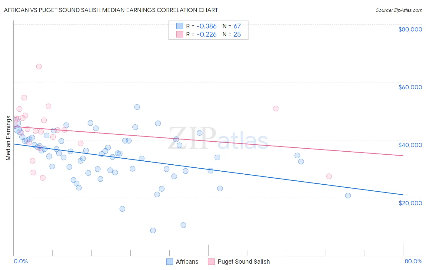 African vs Puget Sound Salish Median Earnings