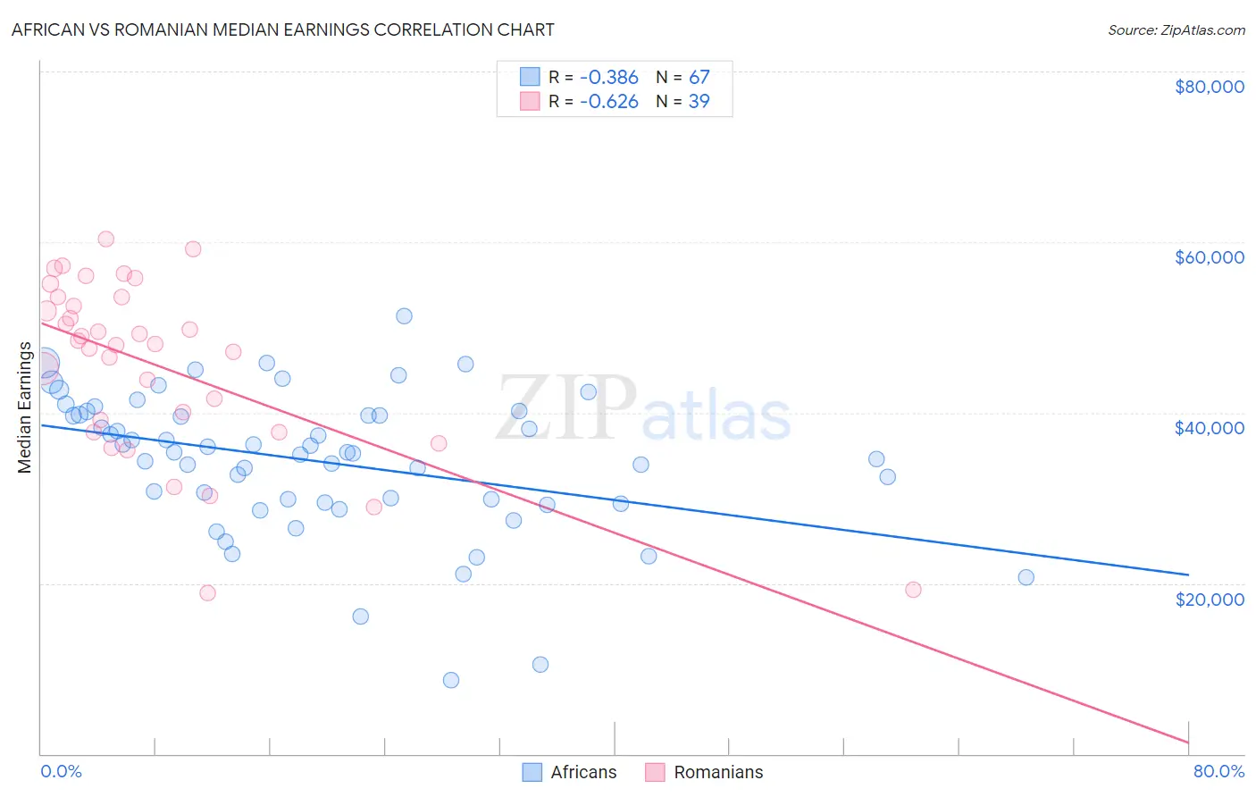 African vs Romanian Median Earnings