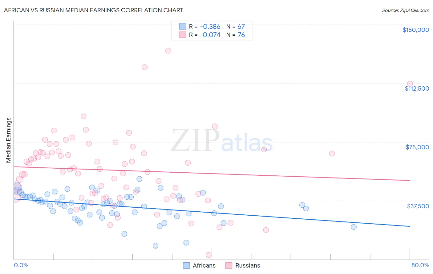 African vs Russian Median Earnings