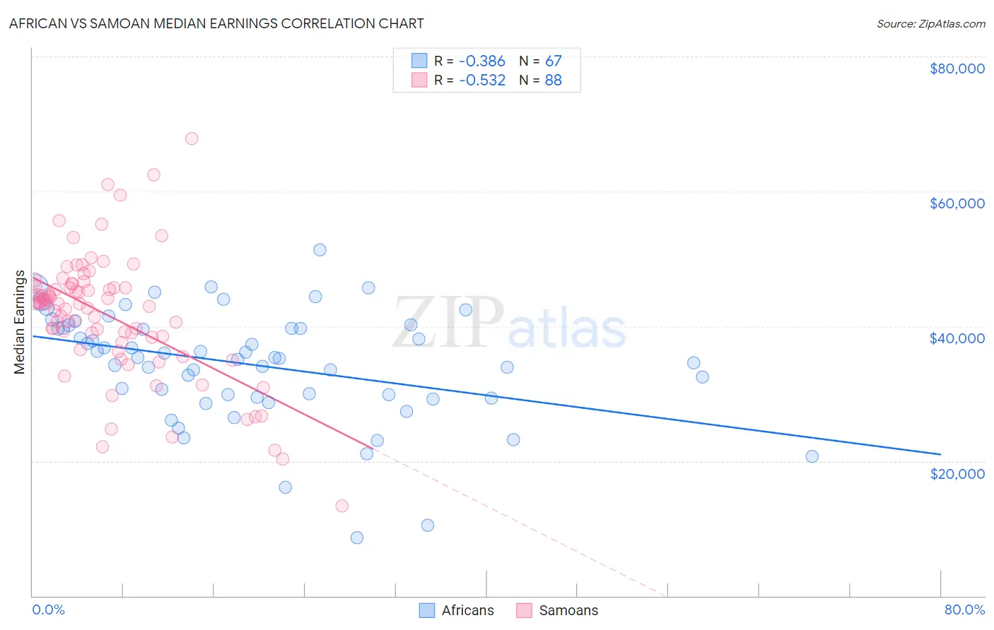 African vs Samoan Median Earnings