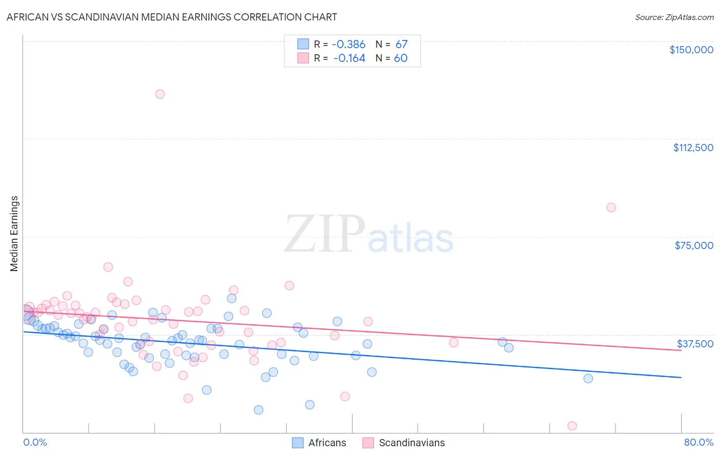 African vs Scandinavian Median Earnings