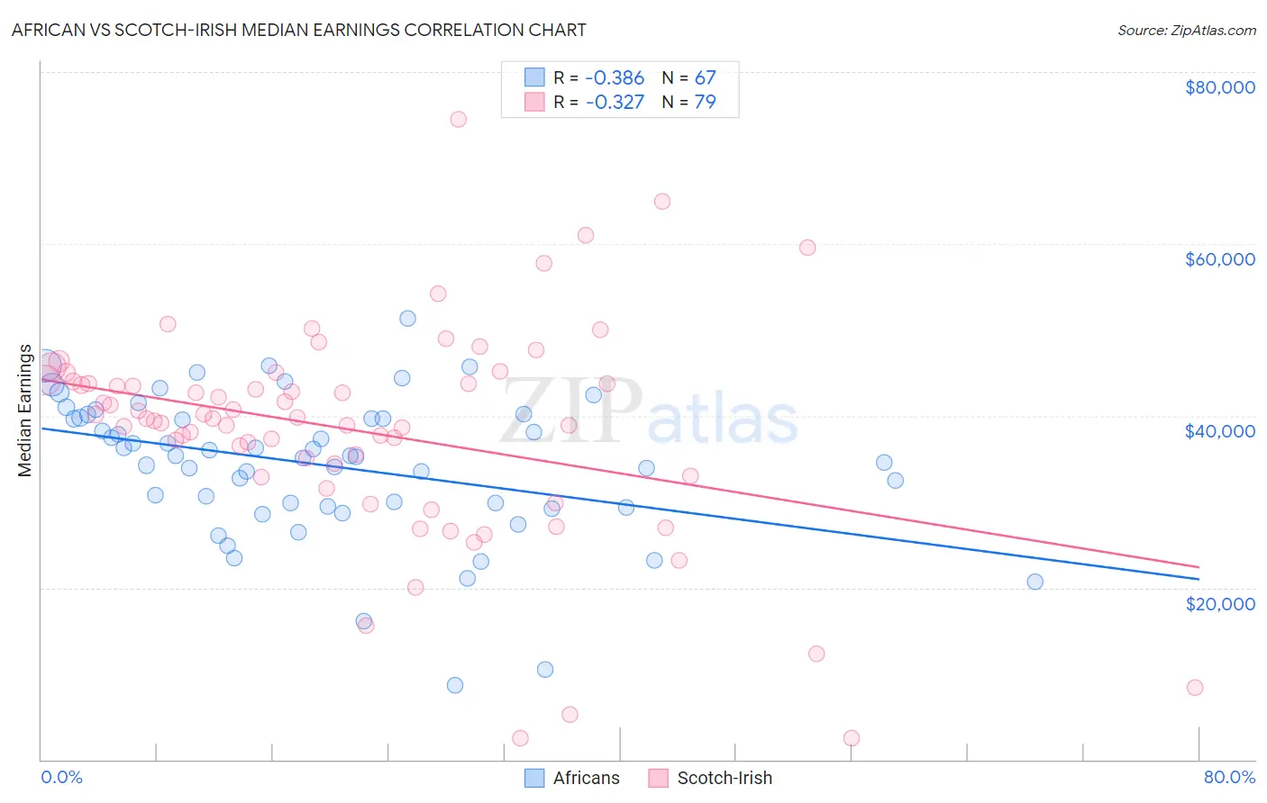 African vs Scotch-Irish Median Earnings