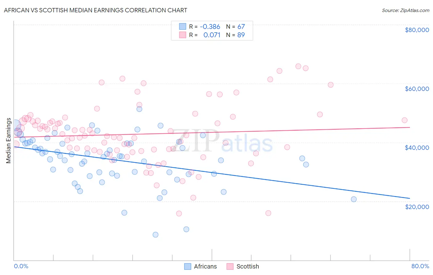 African vs Scottish Median Earnings
