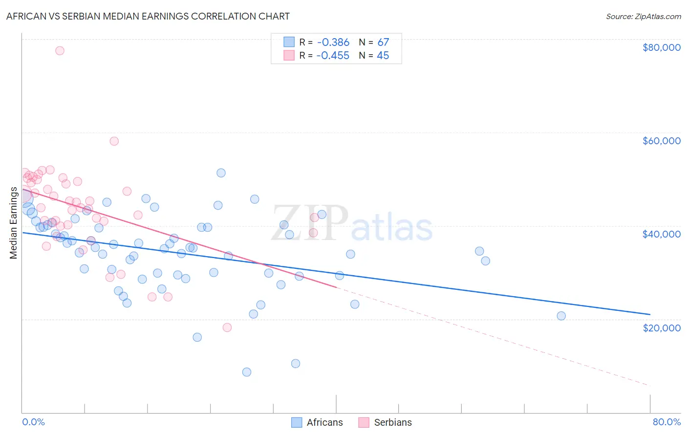 African vs Serbian Median Earnings