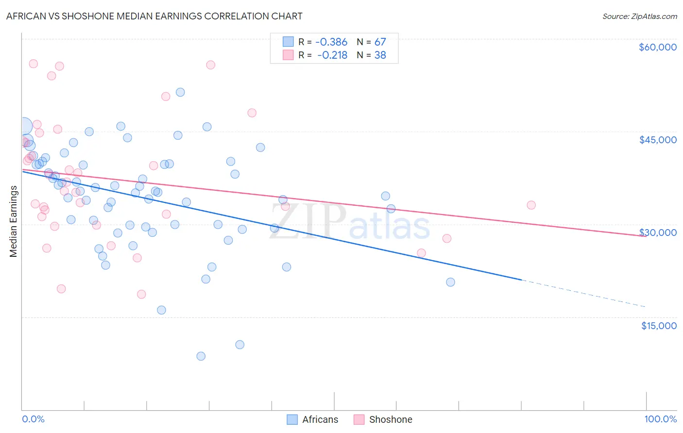 African vs Shoshone Median Earnings