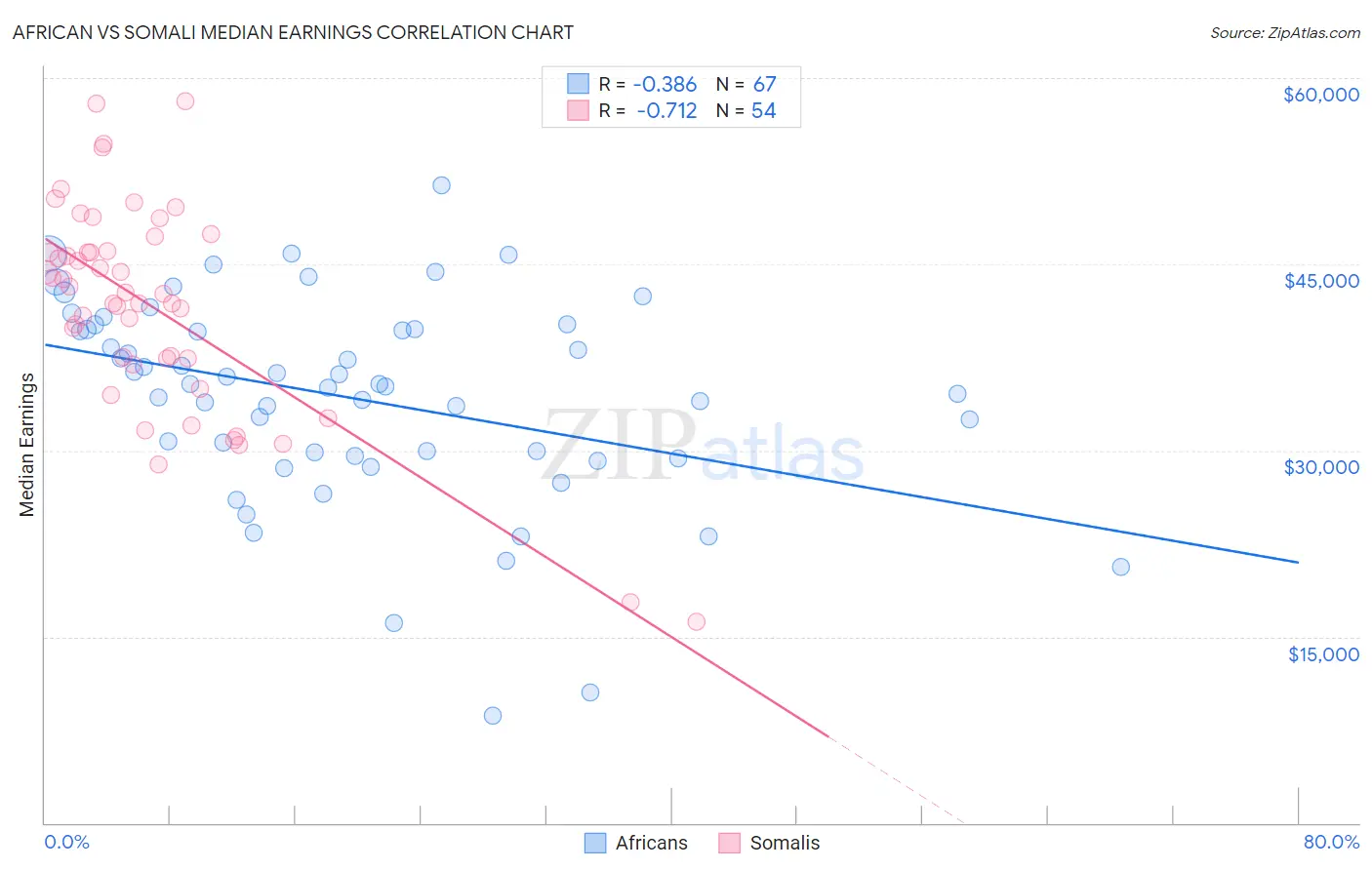 African vs Somali Median Earnings