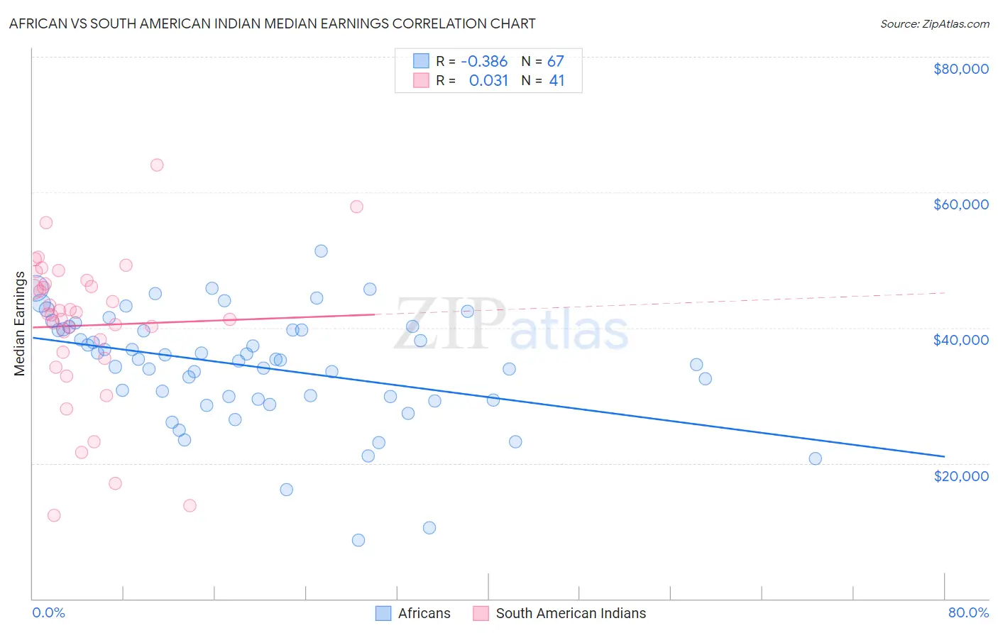 African vs South American Indian Median Earnings