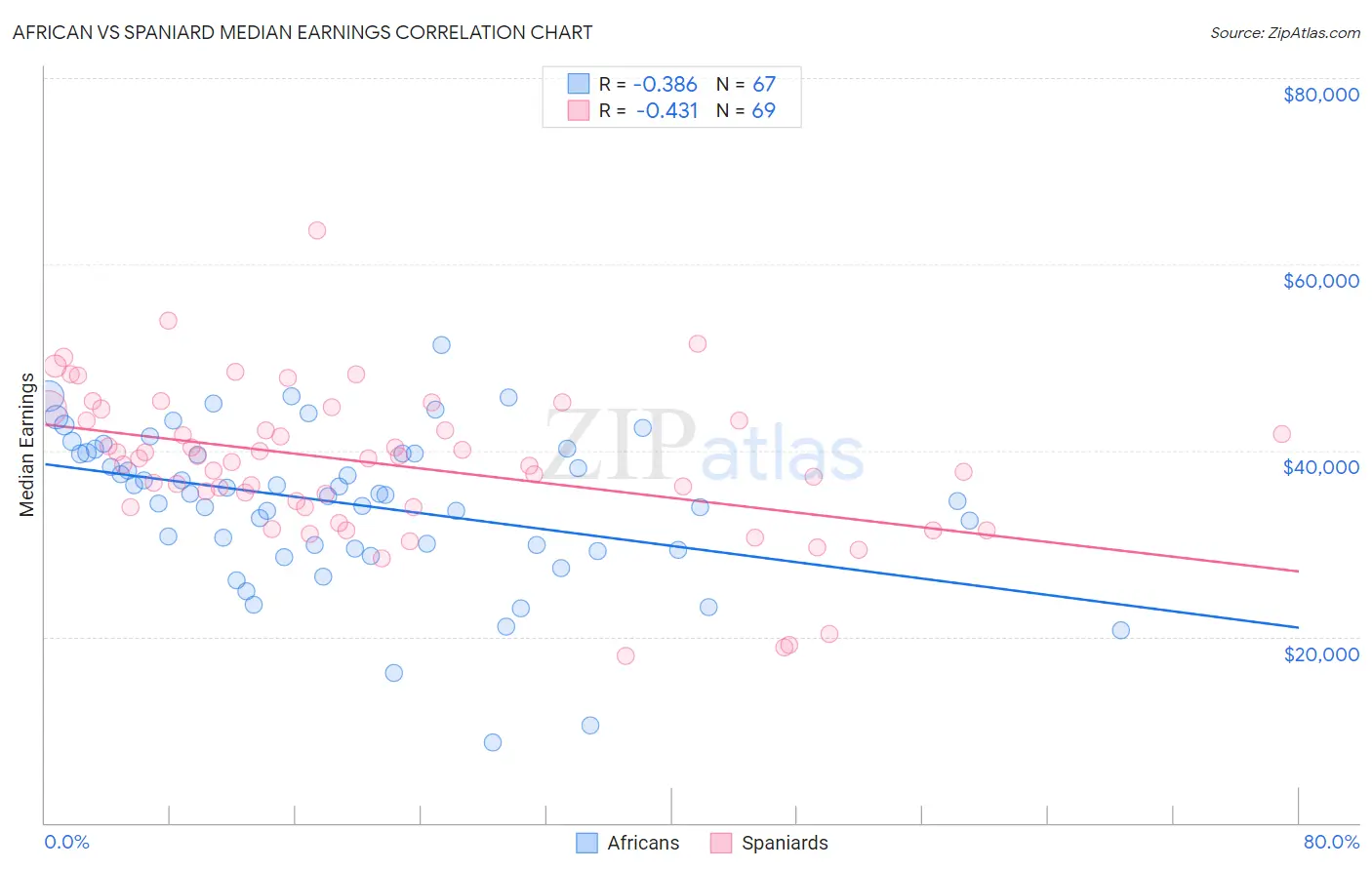 African vs Spaniard Median Earnings