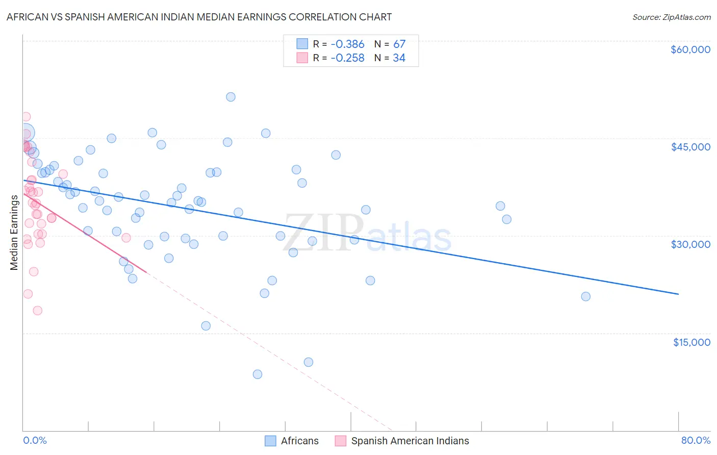 African vs Spanish American Indian Median Earnings